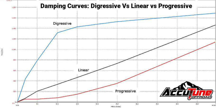 Choques progresivos vs lineales vs digresivos 